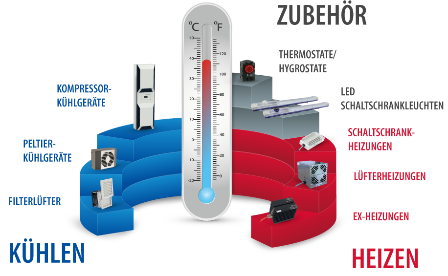 Schaltschrankklimatisierung von Experten
