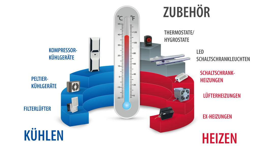 Schaltschrankklimatisierung aus einer Hand